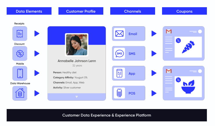 Single Customer View: data, profile, channels, offers