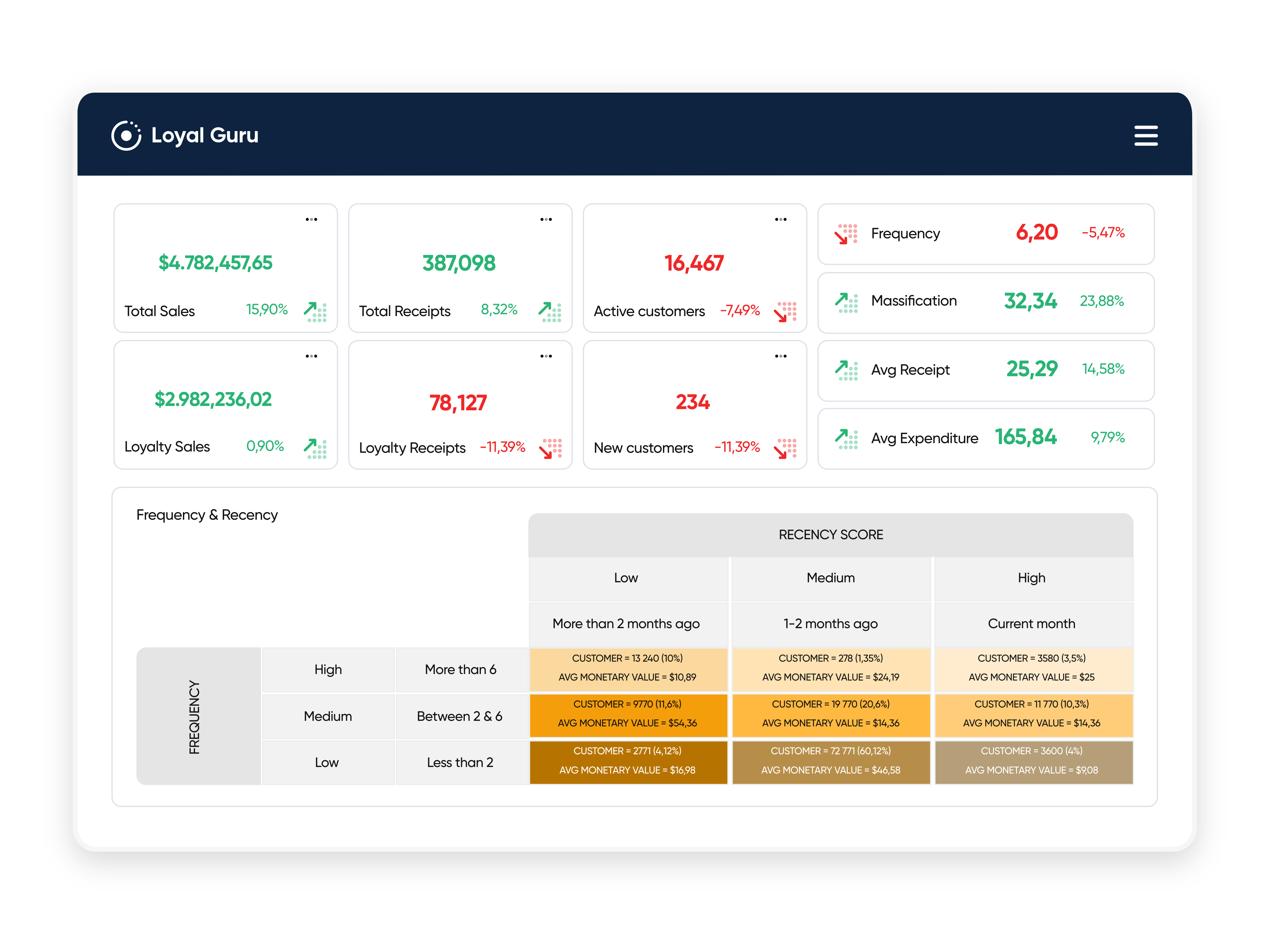Customer Data Platform Insights and Analytics