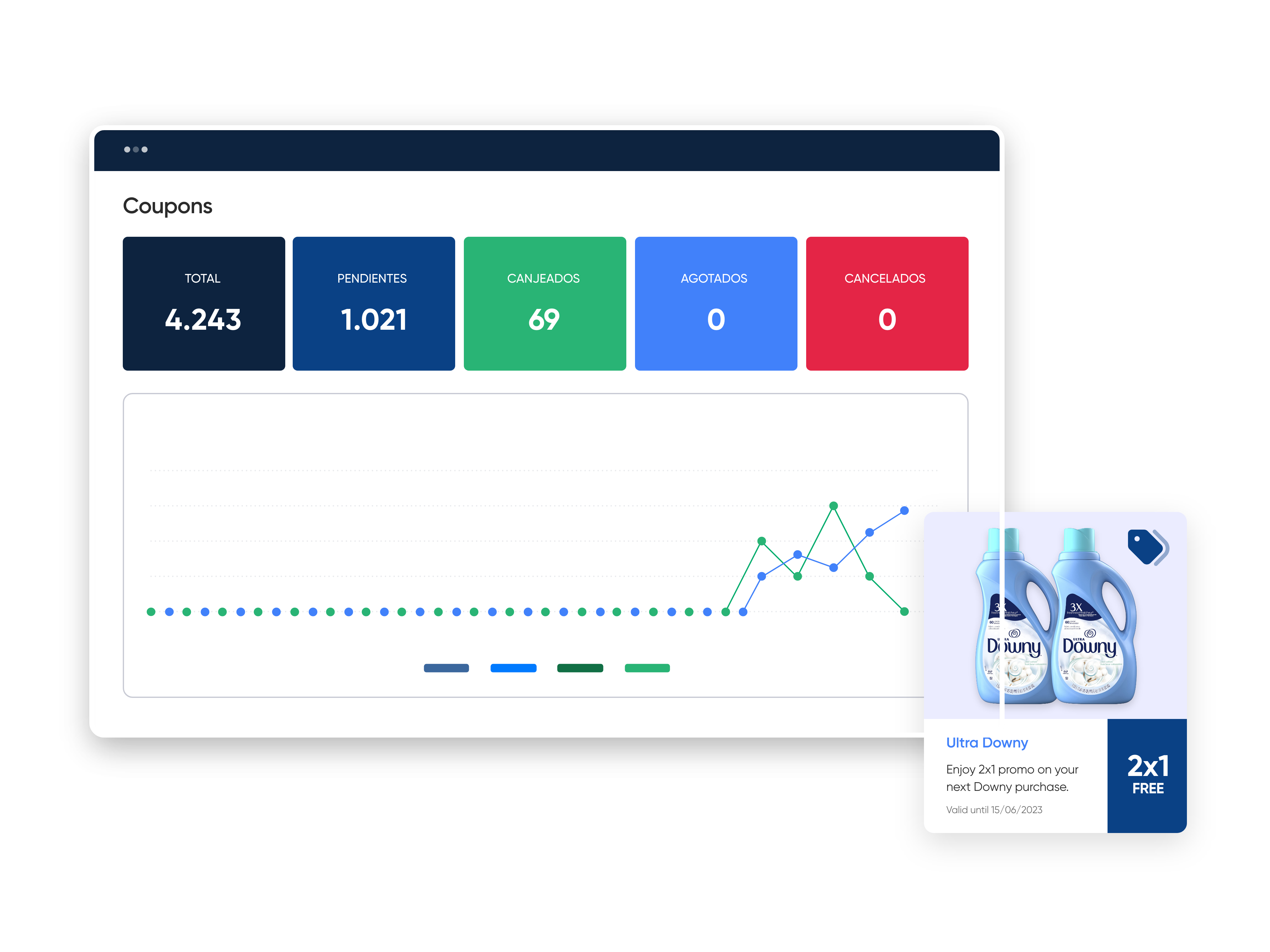 track ROI of coupon campaigns and redemption rate grocery