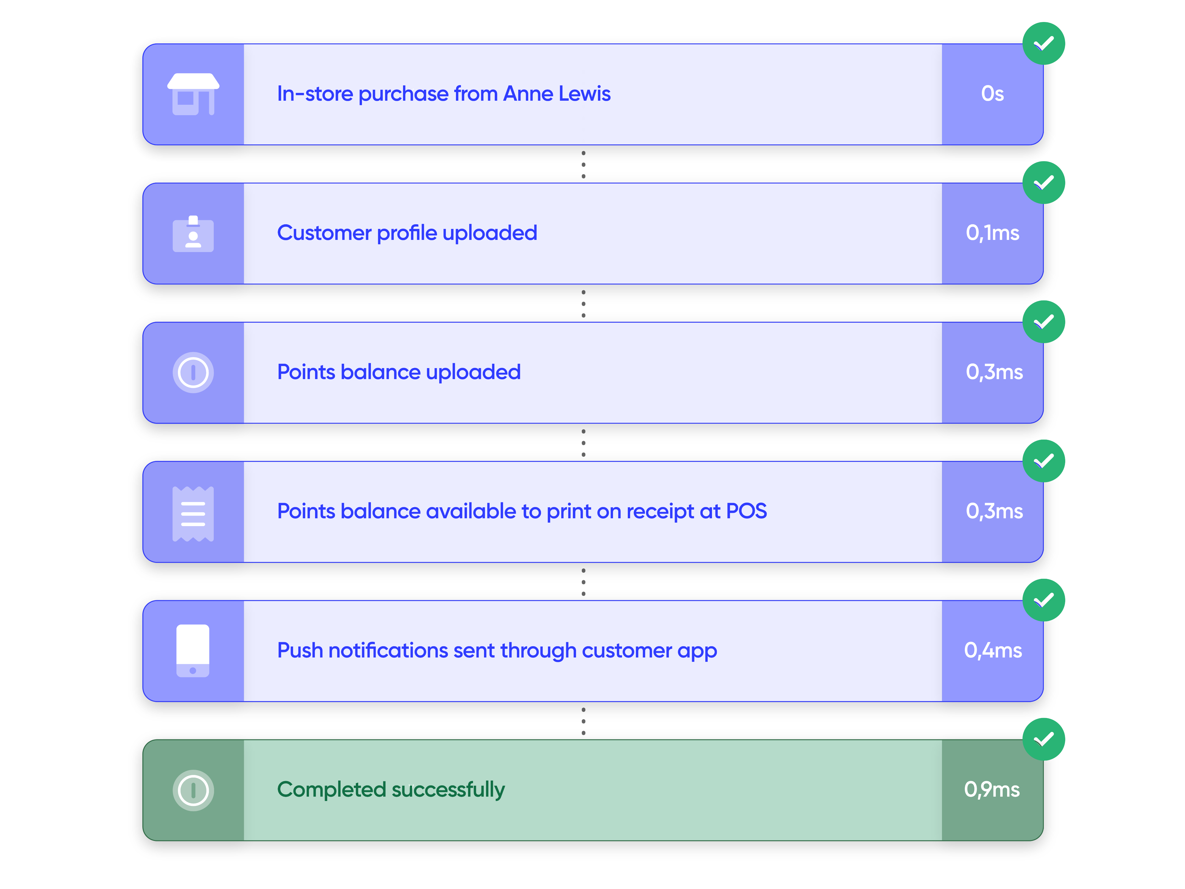 real time synchronisation