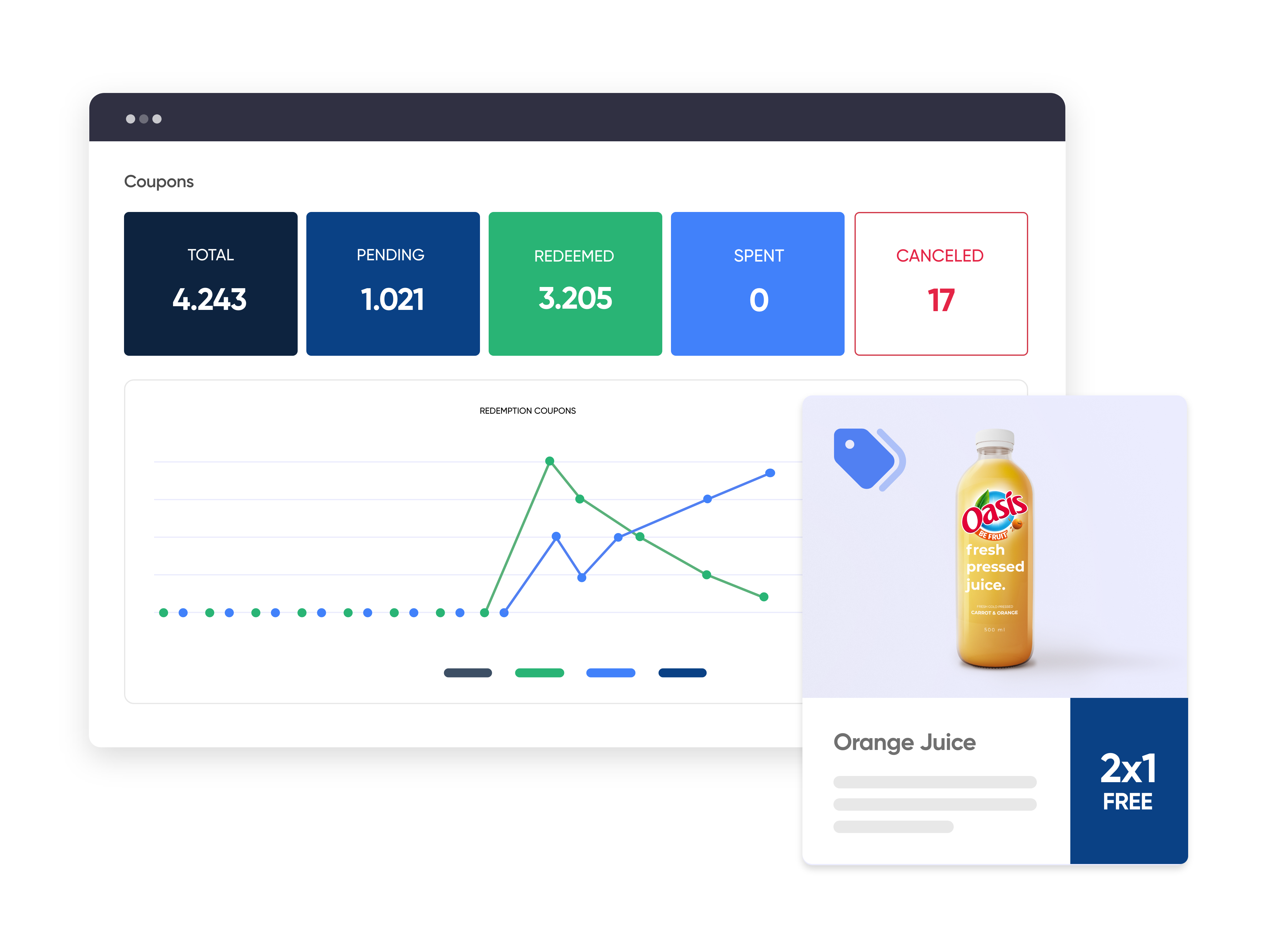 Track campaign results ROI grocery